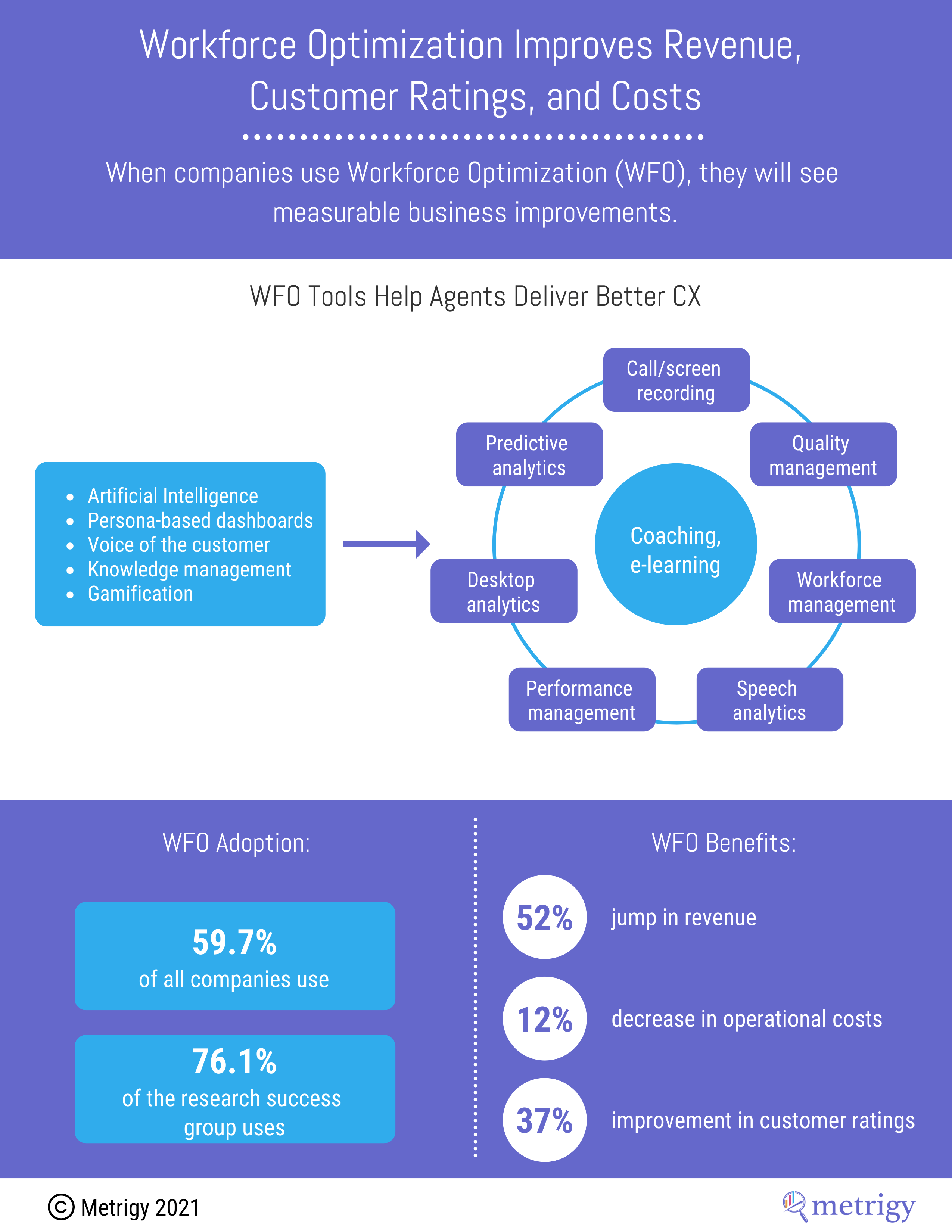 Workforce Optimization Improves Revenue, Customer Ratings, and Costs ...