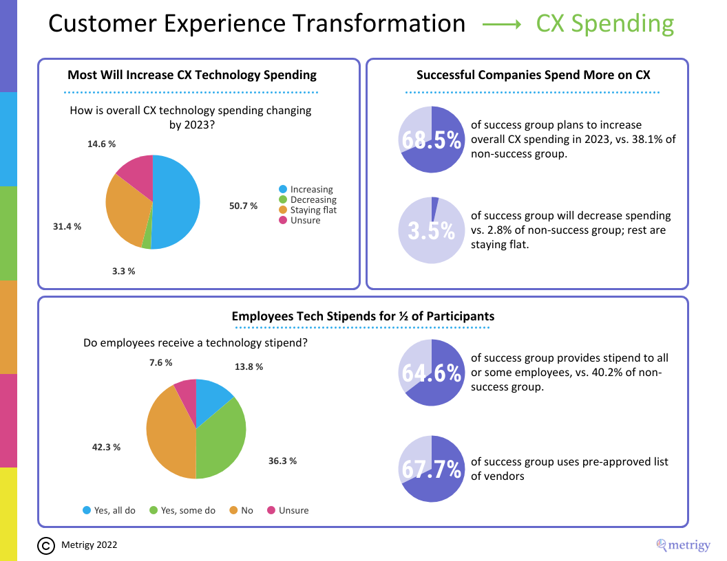 Customer Experience Transformation - CX Spending - Metrigy