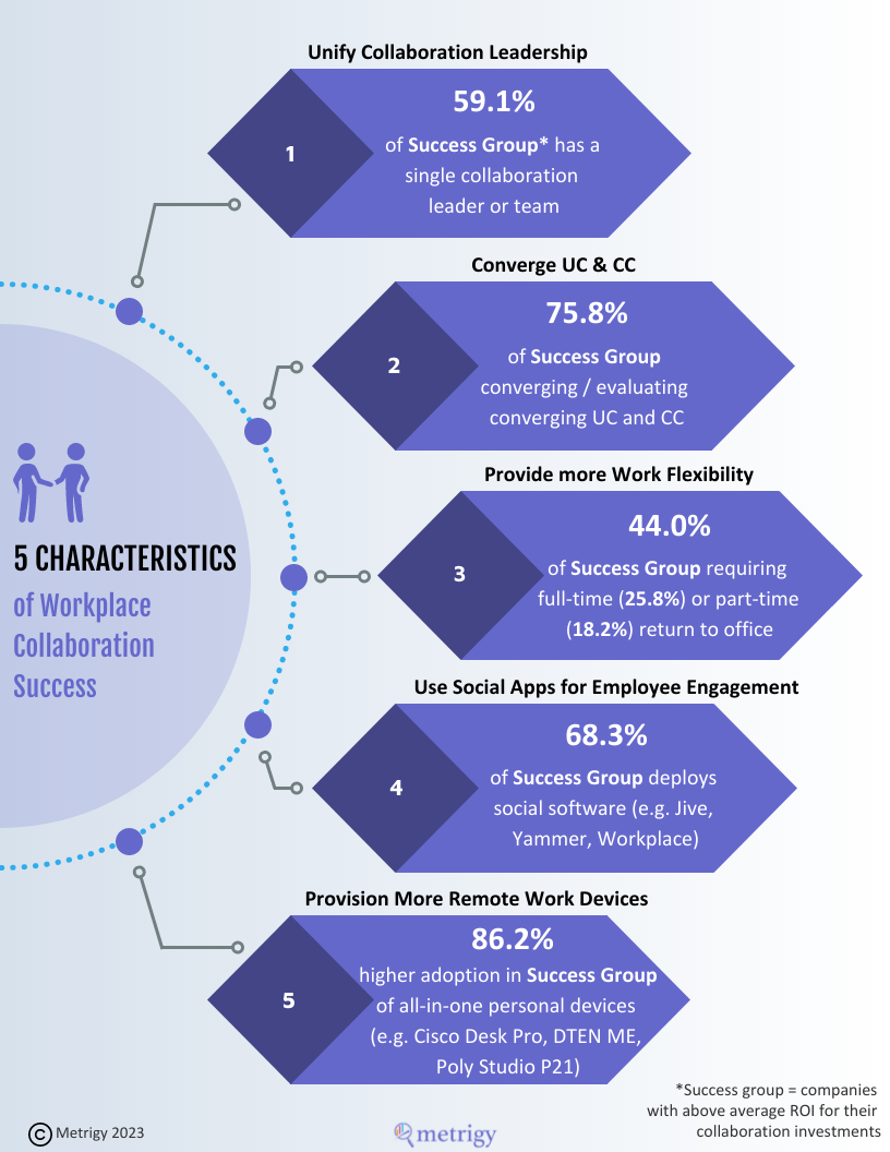 5 Characteristics of Workplace Collaboration Success - Metrigy
