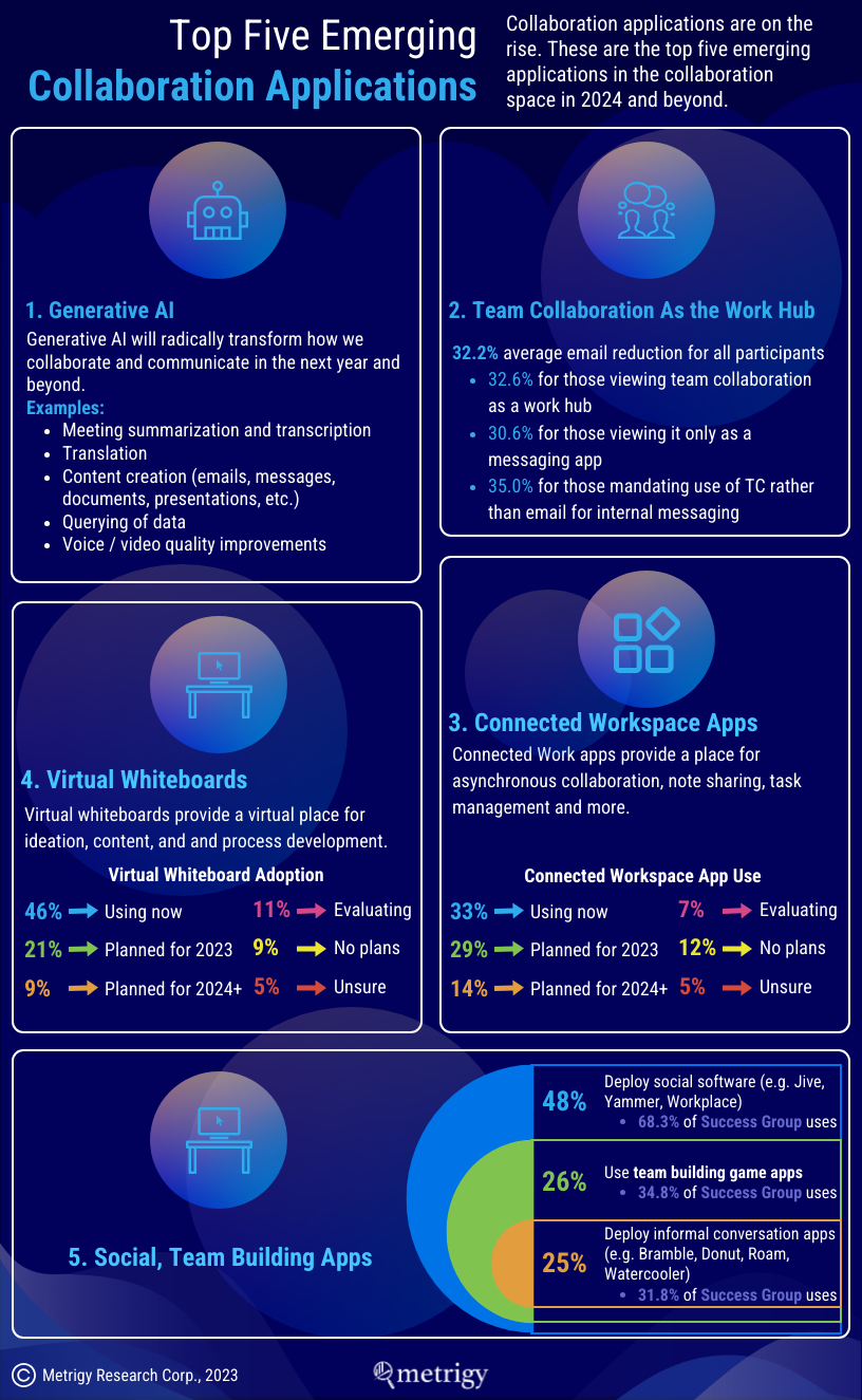 Top Five Emerging Collaboration Applications - Metrigy
